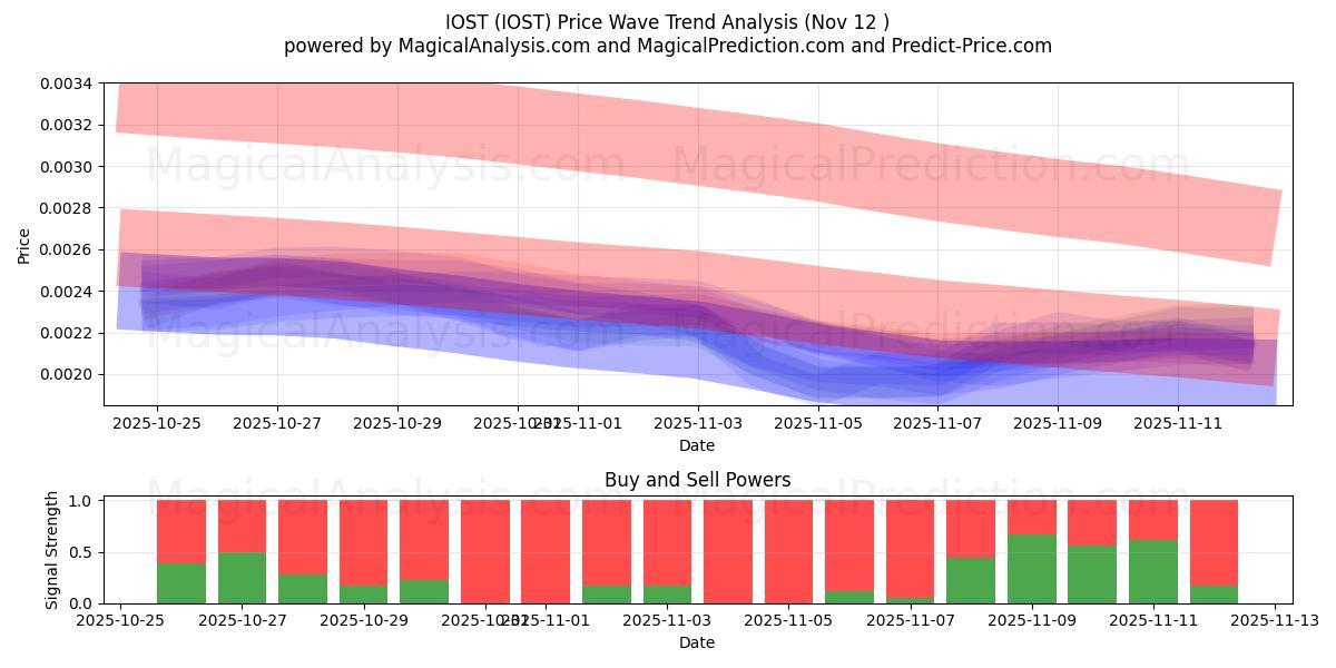  IOST (IOST) Support and Resistance area (11 Nov) 