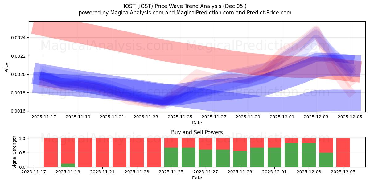  IOST (IOST) Support and Resistance area (12 Nov) 