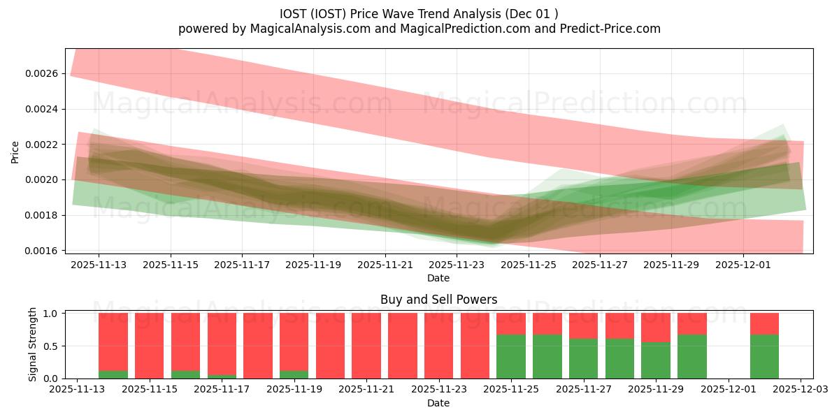  IOST (IOST) Support and Resistance area (30 Nov) 