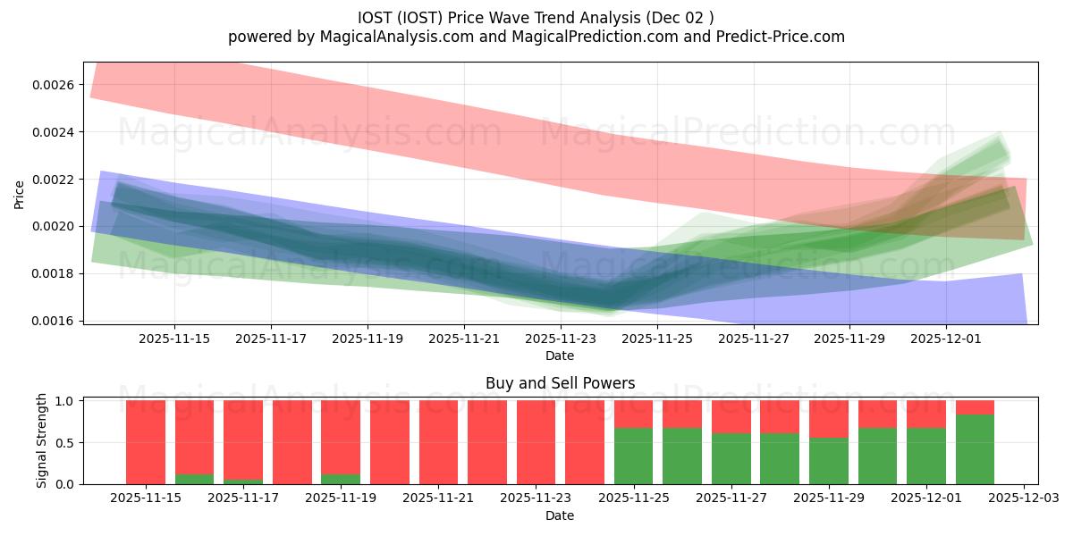  IOST (IOST) Support and Resistance area (01 Dec) 