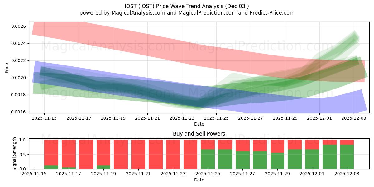  ИОСТ (IOST) Support and Resistance area (02 Dec) 
