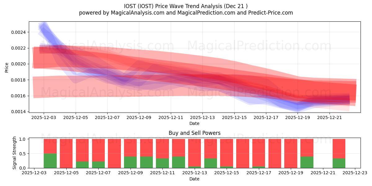  IOST (IOST) Support and Resistance area (20 Dec) 