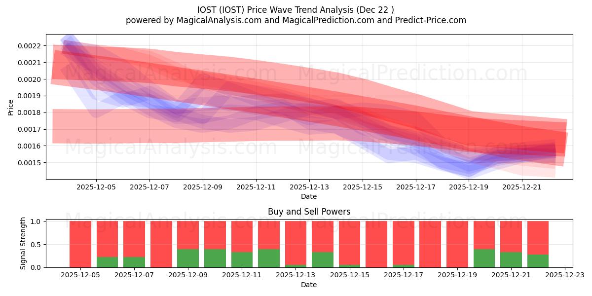  IOST (IOST) Support and Resistance area (21 Dec) 