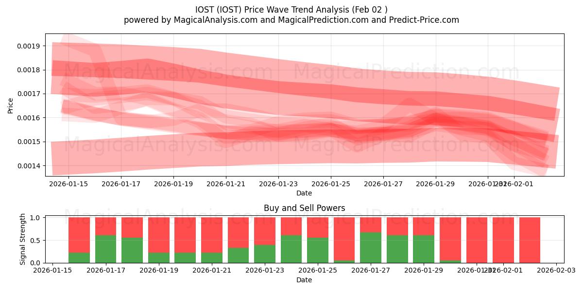  IOST (IOST) Support and Resistance area (01 Feb) 