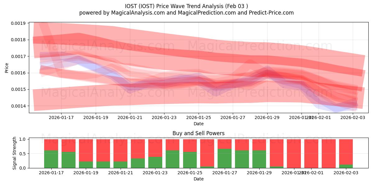  IOST (IOST) Support and Resistance area (02 Feb) 