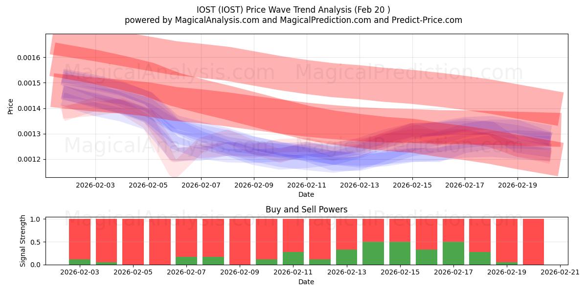  IOST (IOST) Support and Resistance area (19 Feb) 