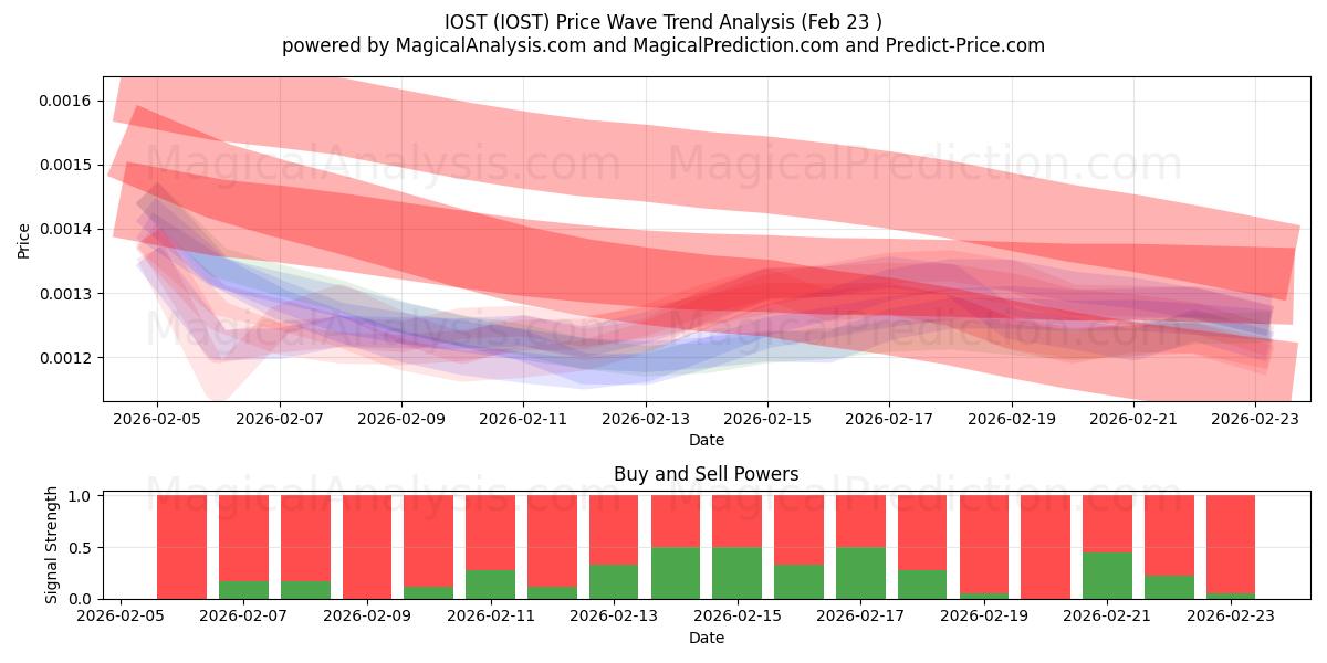  IOST (IOST) Support and Resistance area (22 Feb) 