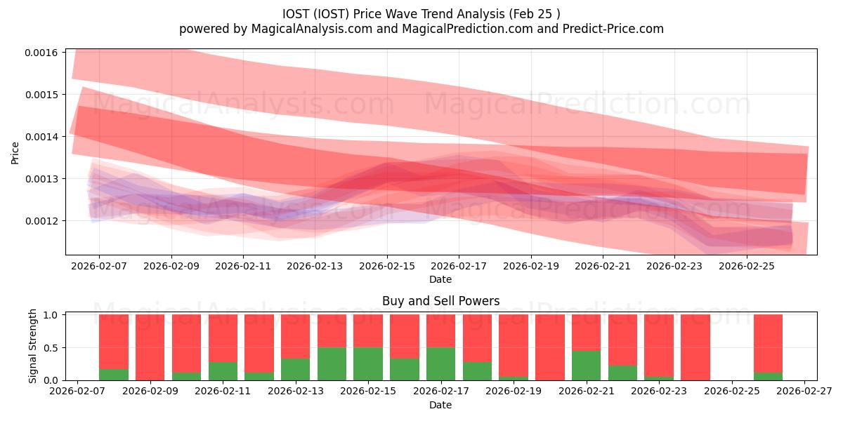  IOST (IOST) Support and Resistance area (24 Feb) 