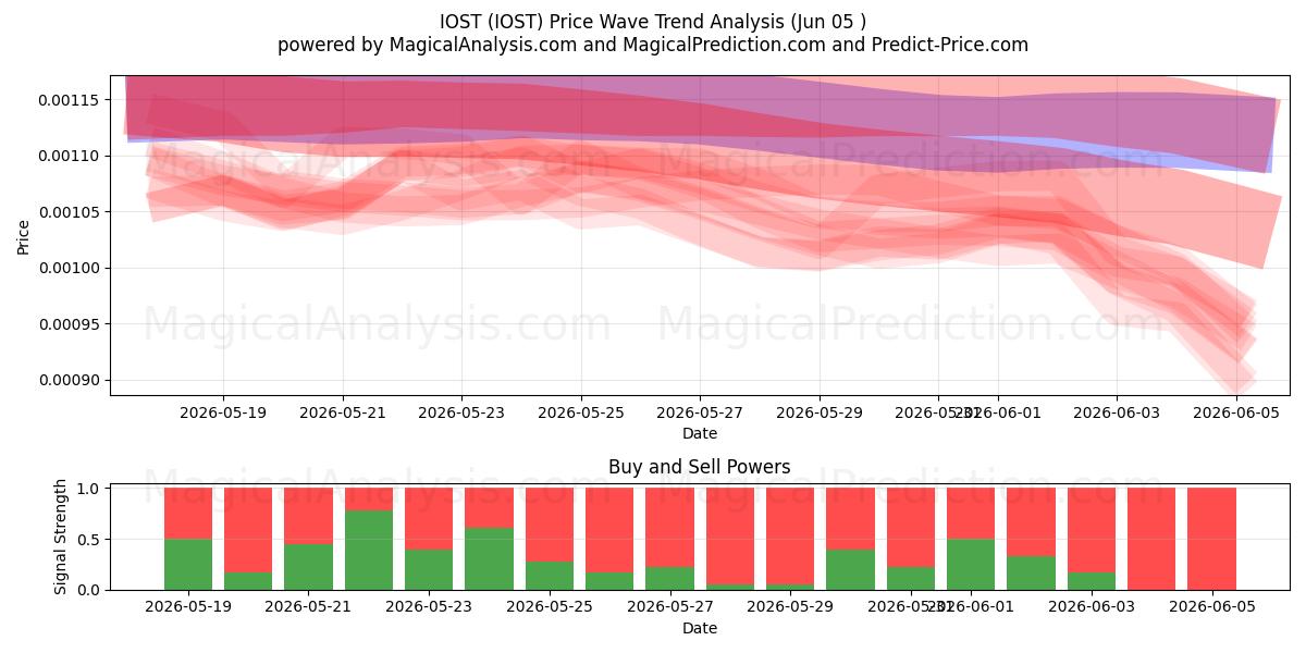  ИОСТ (IOST) Support and Resistance area (04 Jun) 