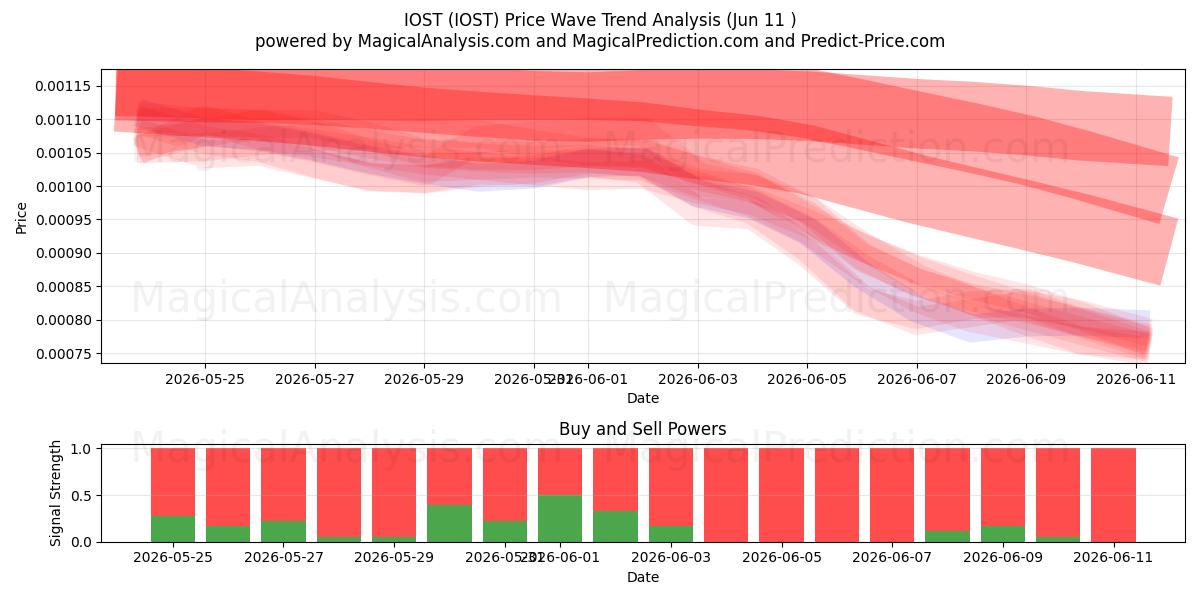  IOST (IOST) Support and Resistance area (09 Jun) 