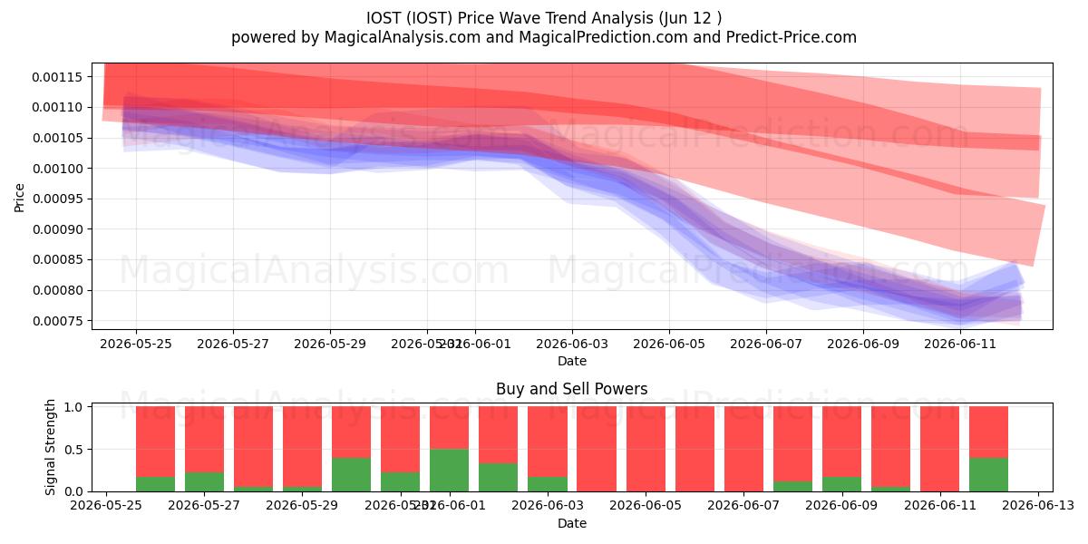  IOST (IOST) Support and Resistance area (11 Jun) 