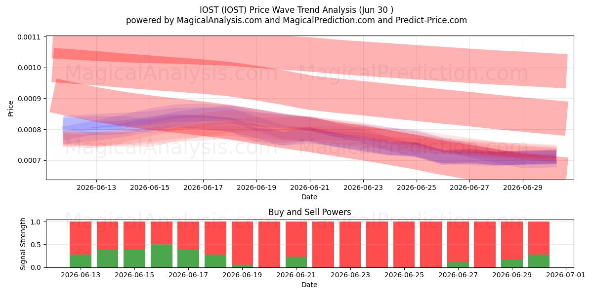  IOST (IOST) Support and Resistance area (29 Jun) 