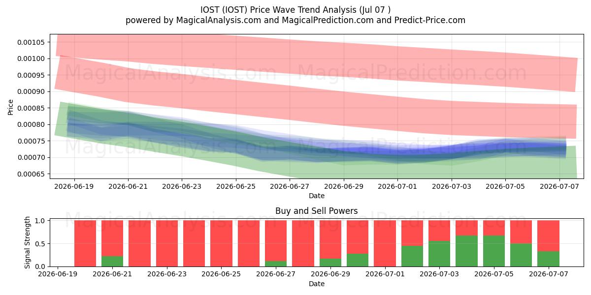  IOST (IOST) Support and Resistance area (06 Jul) 