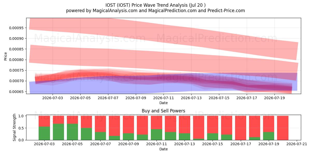  IOST (IOST) Support and Resistance area (18 Jul) 