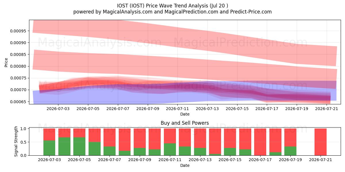  IOST (IOST) Support and Resistance area (19 Jul) 