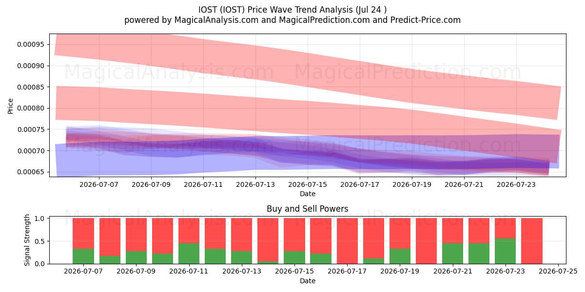  IOST (IOST) Support and Resistance area (23 Jul) 
