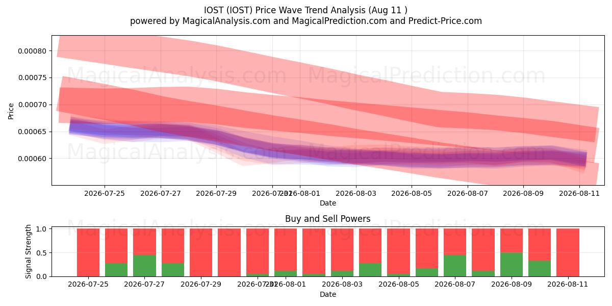  IOST (IOST) Support and Resistance area (06 Aug) 