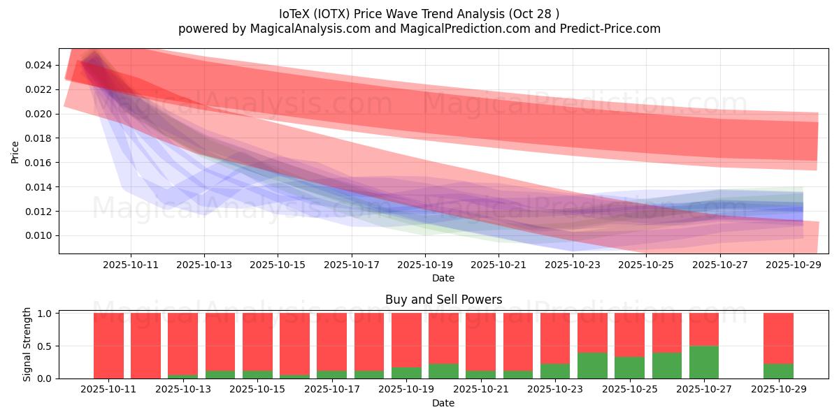  IoTeX (IOTX) Support and Resistance area (27 Oct) 