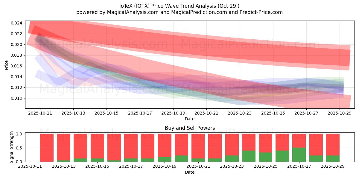 IoTeX (IOTX) Support and Resistance area (28 Oct)   IoTeX (IOTX) Support and Resistance area (28 Oct)