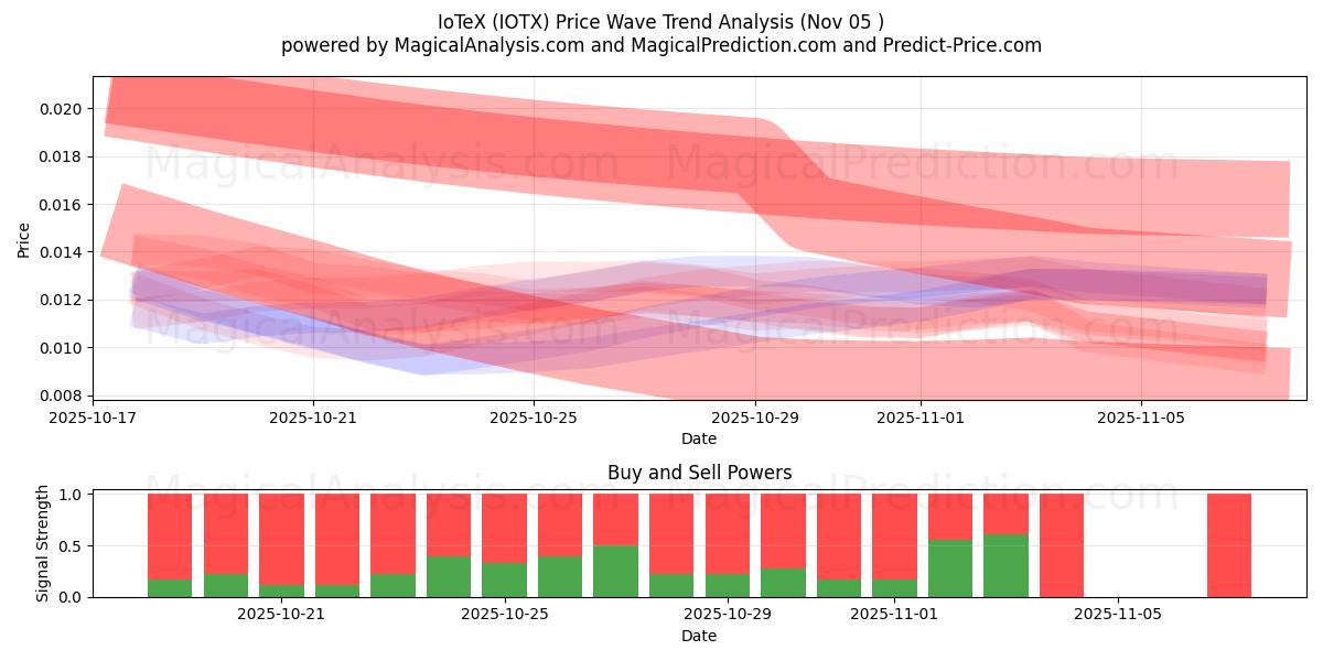  IoTeX (IOTX) Support and Resistance area (04 Nov) 
