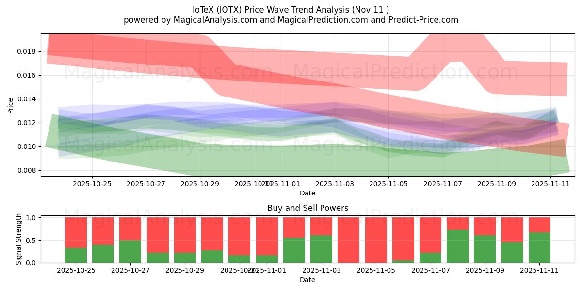  йотекс (IOTX) Support and Resistance area (10 Nov) 