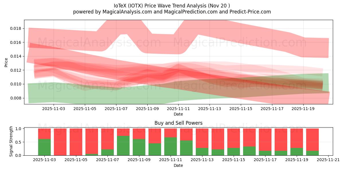  IoTeX (IOTX) Support and Resistance area (19 Nov) 