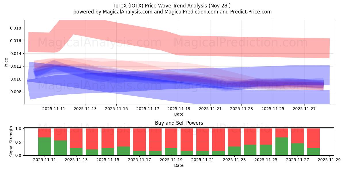  IoTeX (IOTX) Support and Resistance area (27 Nov) 