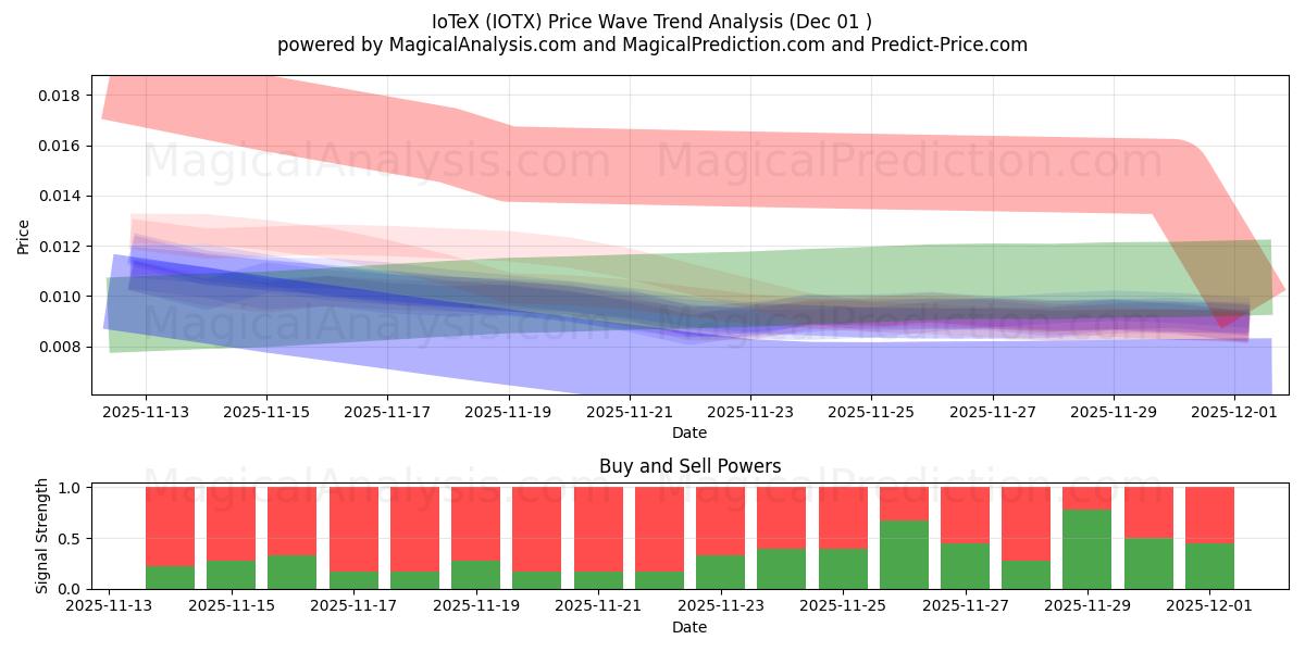  IoTeX (IOTX) Support and Resistance area (30 Nov) 