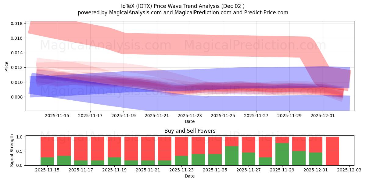  آیوتک (IOTX) Support and Resistance area (01 Dec) 
