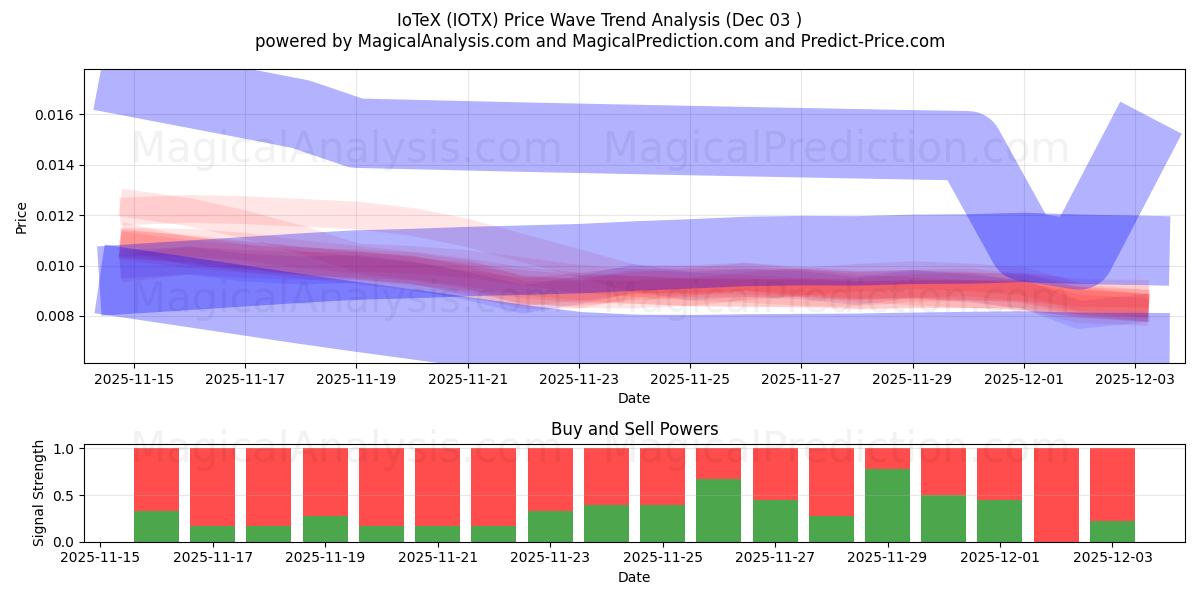  ايوتكس (IOTX) Support and Resistance area (02 Dec) 