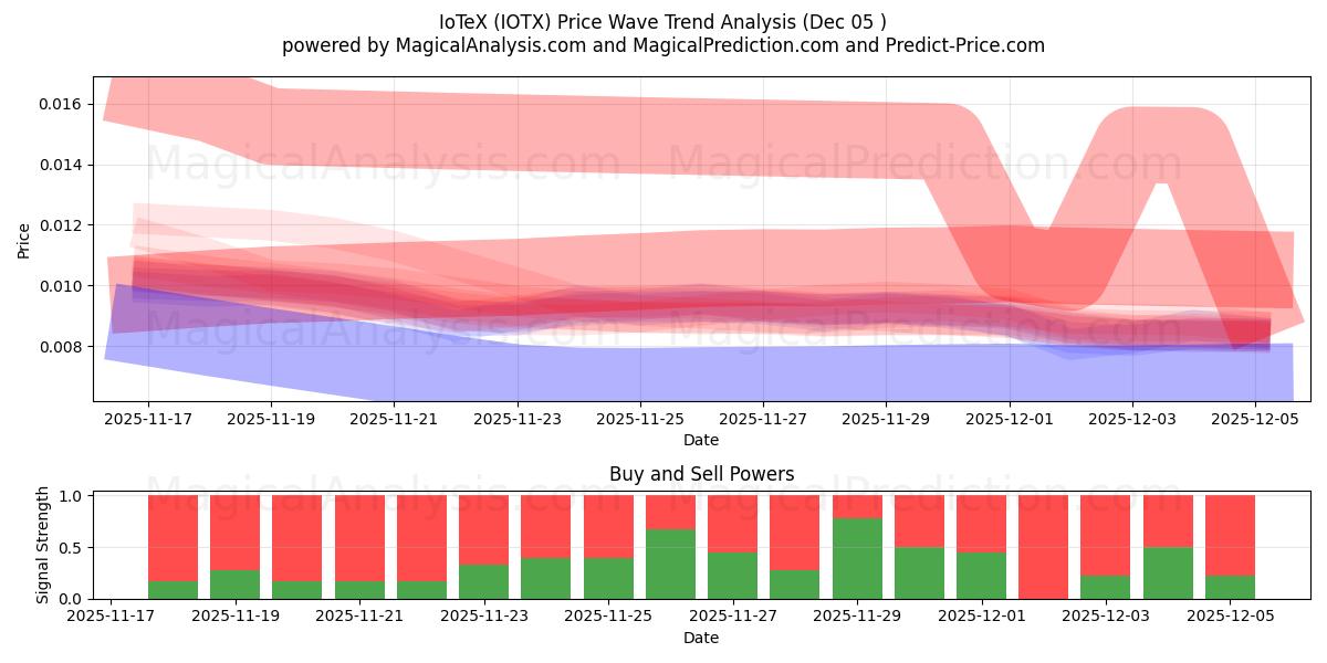  IoTeX (IOTX) Support and Resistance area (04 Dec) 