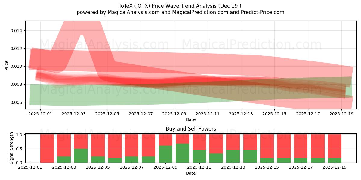  IoTeX (IOTX) Support and Resistance area (18 Dec) 