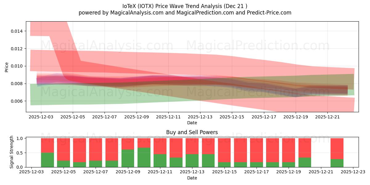  IoTeX (IOTX) Support and Resistance area (20 Dec) 