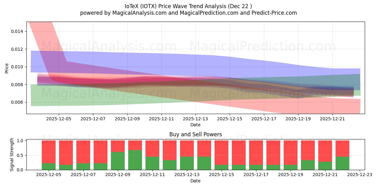  IoTeX (IOTX) Support and Resistance area (21 Dec) 