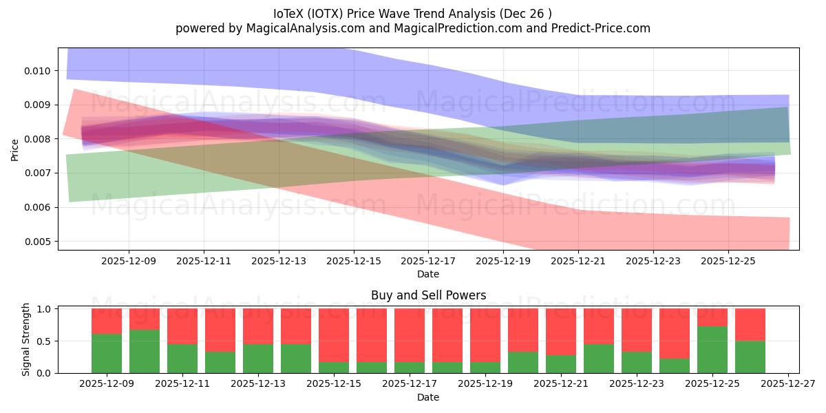  IoTeX (IOTX) Support and Resistance area (25 Dec) 