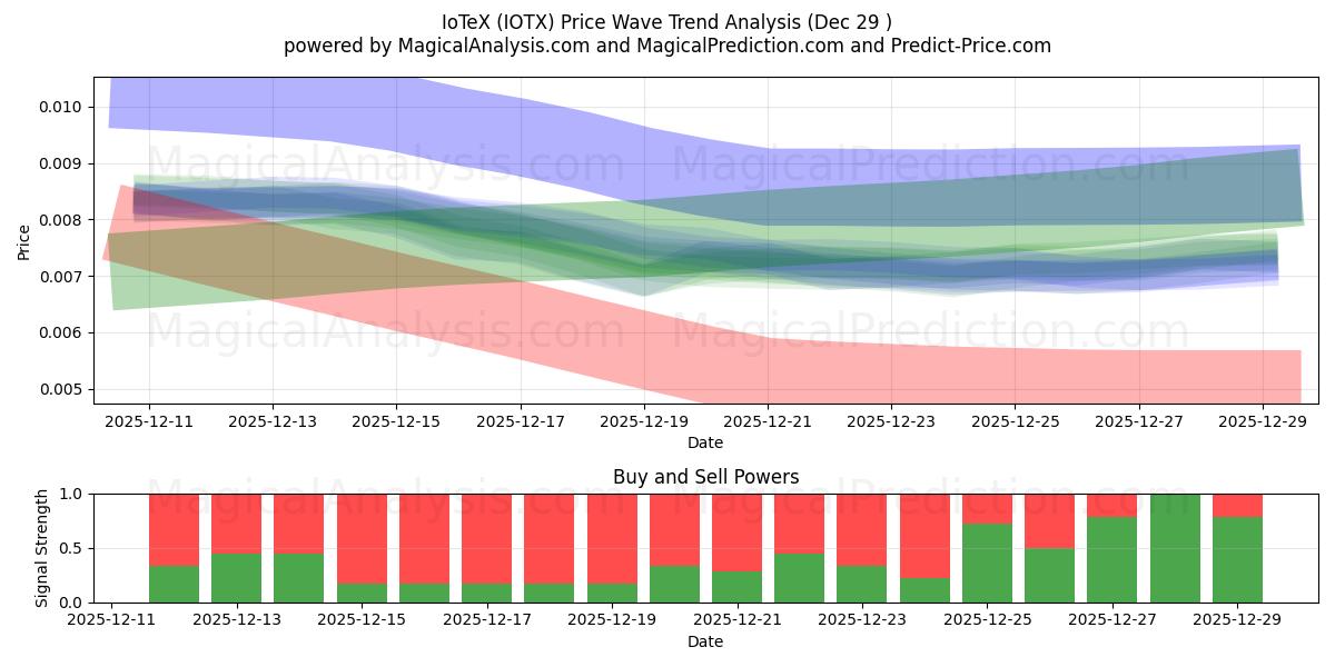  IoTeX (IOTX) Support and Resistance area (28 Dec) 