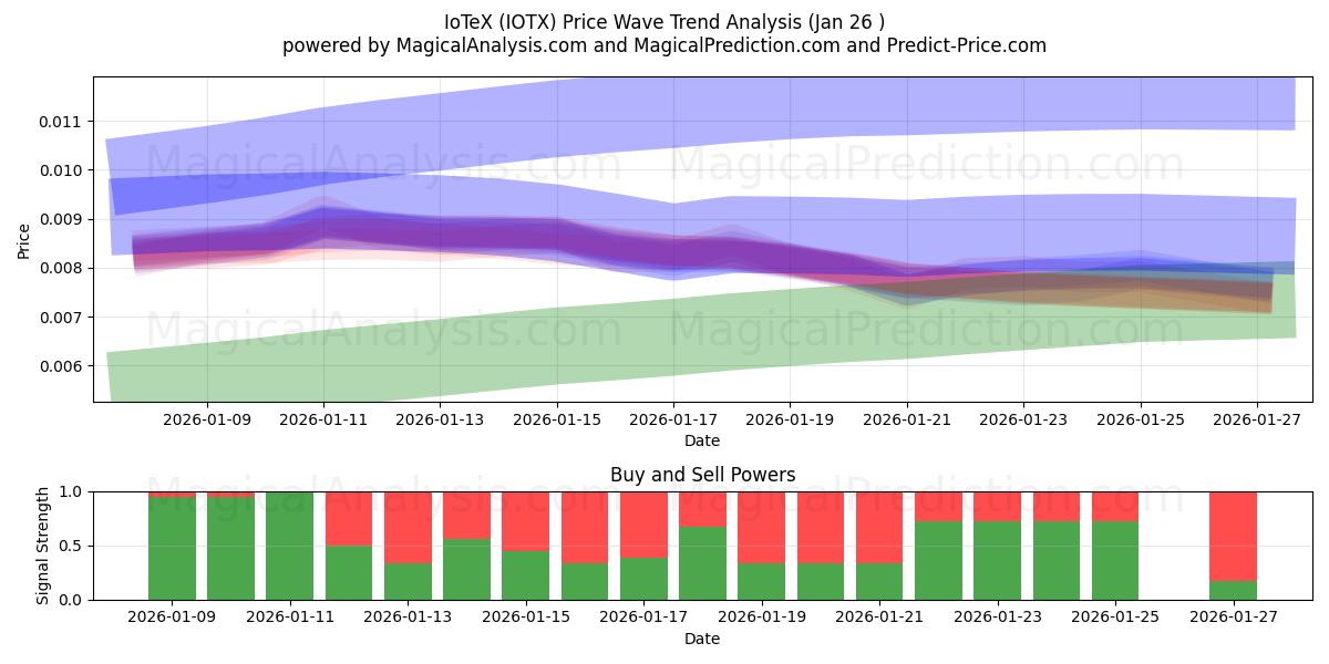  IoTeX (IOTX) Support and Resistance area (07 Jan) 