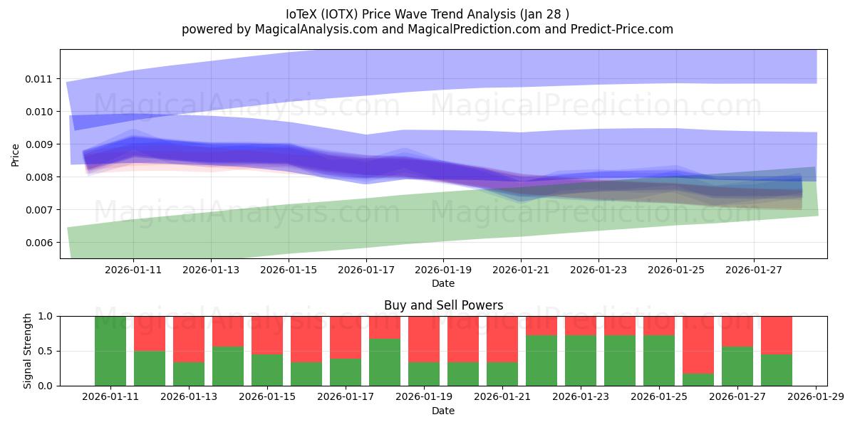  IoTeX (IOTX) Support and Resistance area (27 Jan) 