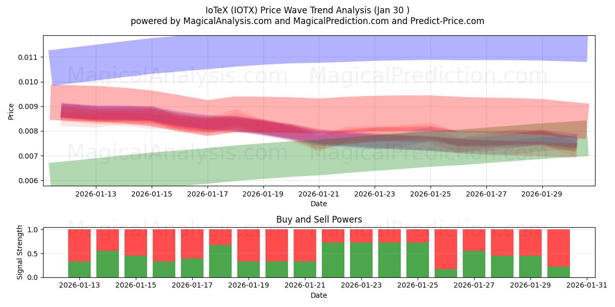  IoTeX (IOTX) Support and Resistance area (29 Jan) 