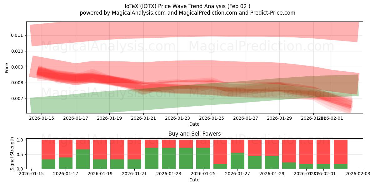  IoTeX (IOTX) Support and Resistance area (01 Feb) 