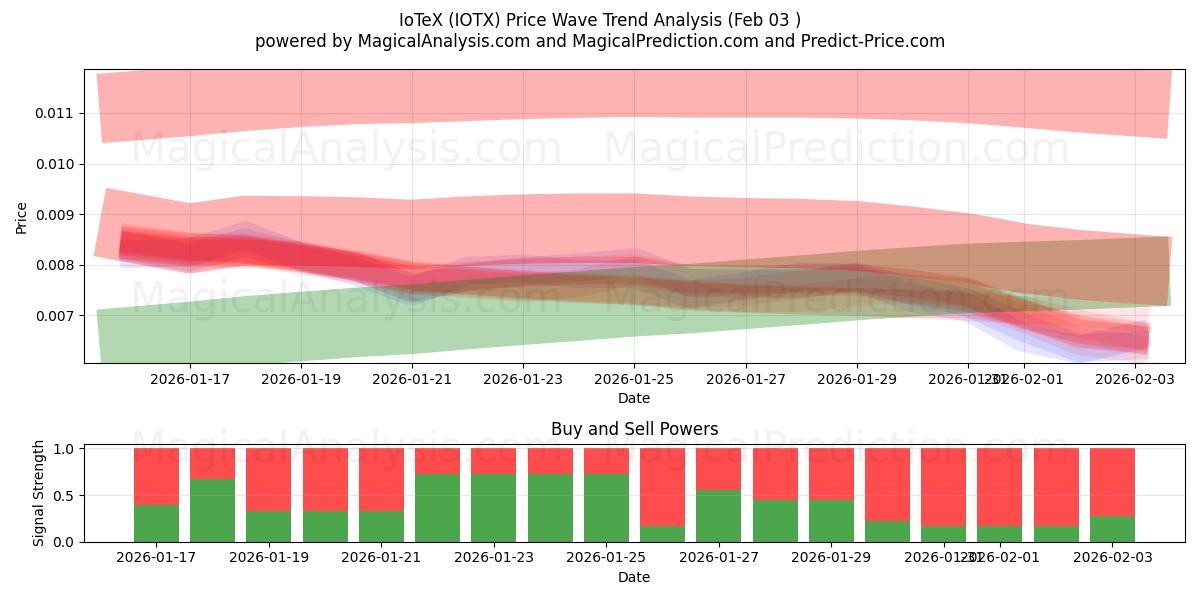  아이오텍스 (IOTX) Support and Resistance area (02 Feb) 