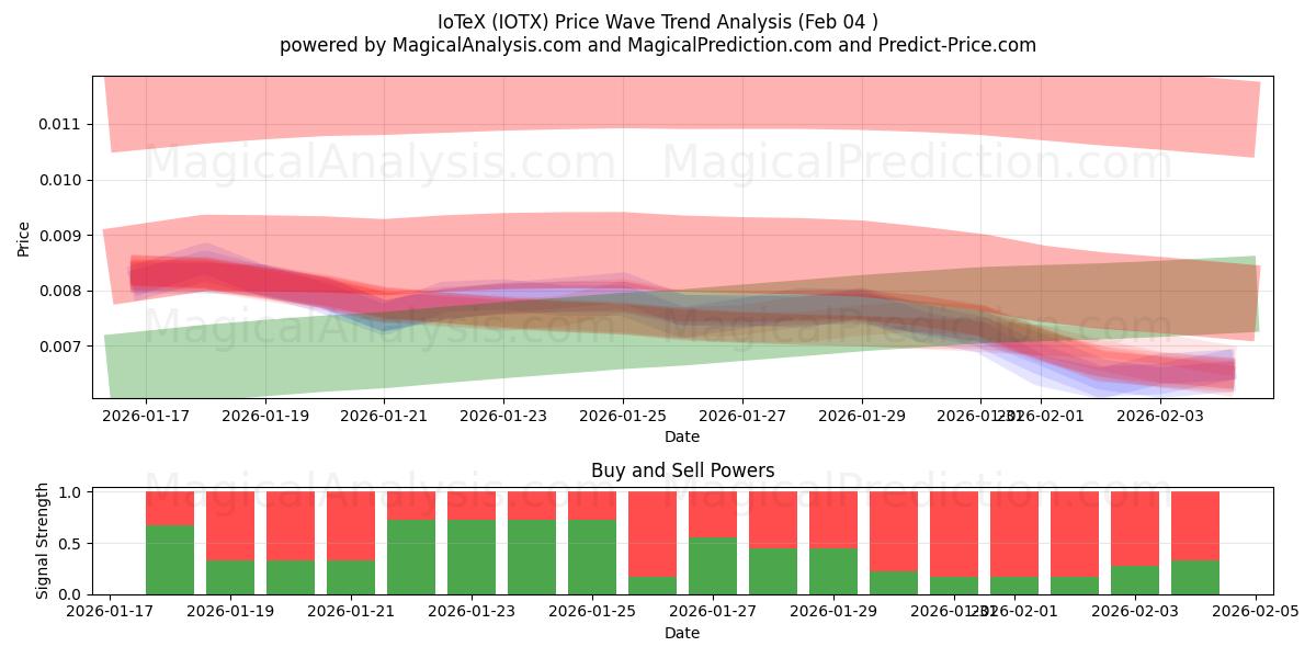  IoTeX (IOTX) Support and Resistance area (03 Feb) 