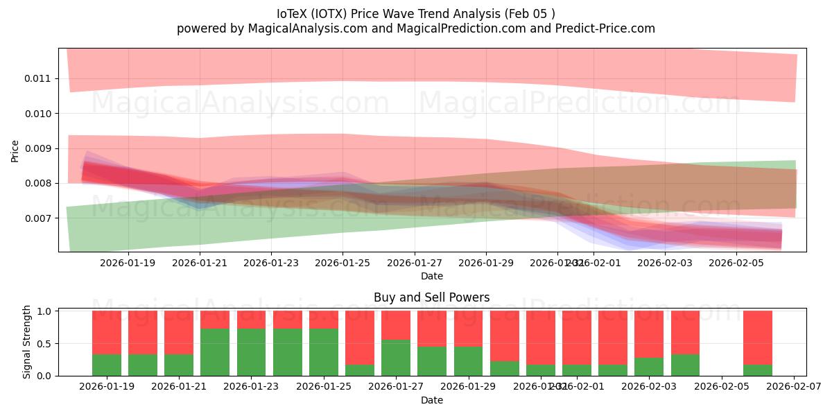  IoTeX (IOTX) Support and Resistance area (04 Feb) 