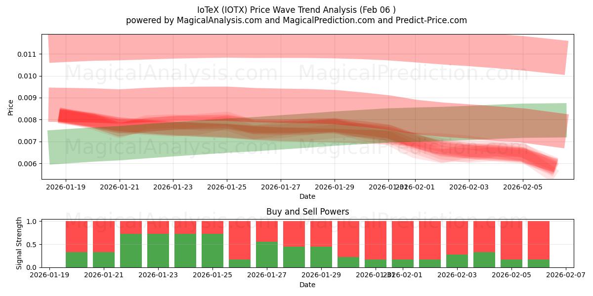  IoTeX (IOTX) Support and Resistance area (05 Feb) 