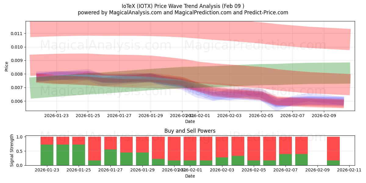  IoTeX (IOTX) Support and Resistance area (08 Feb) 