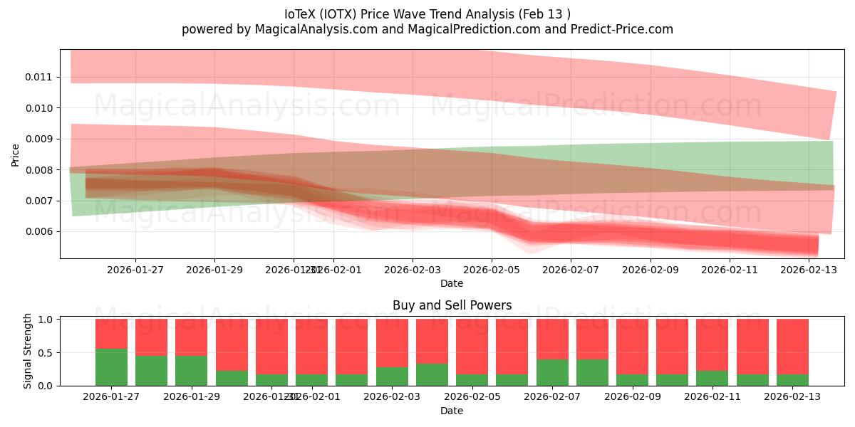  IoTeX (IOTX) Support and Resistance area (12 Feb) 