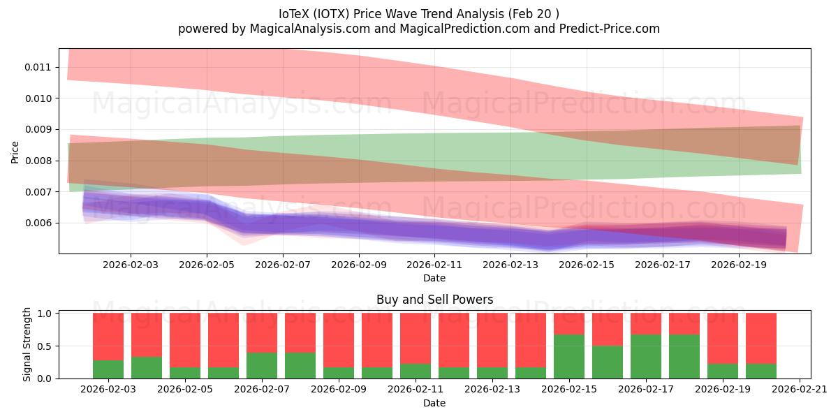  IoTeX (IOTX) Support and Resistance area (19 Feb) 
