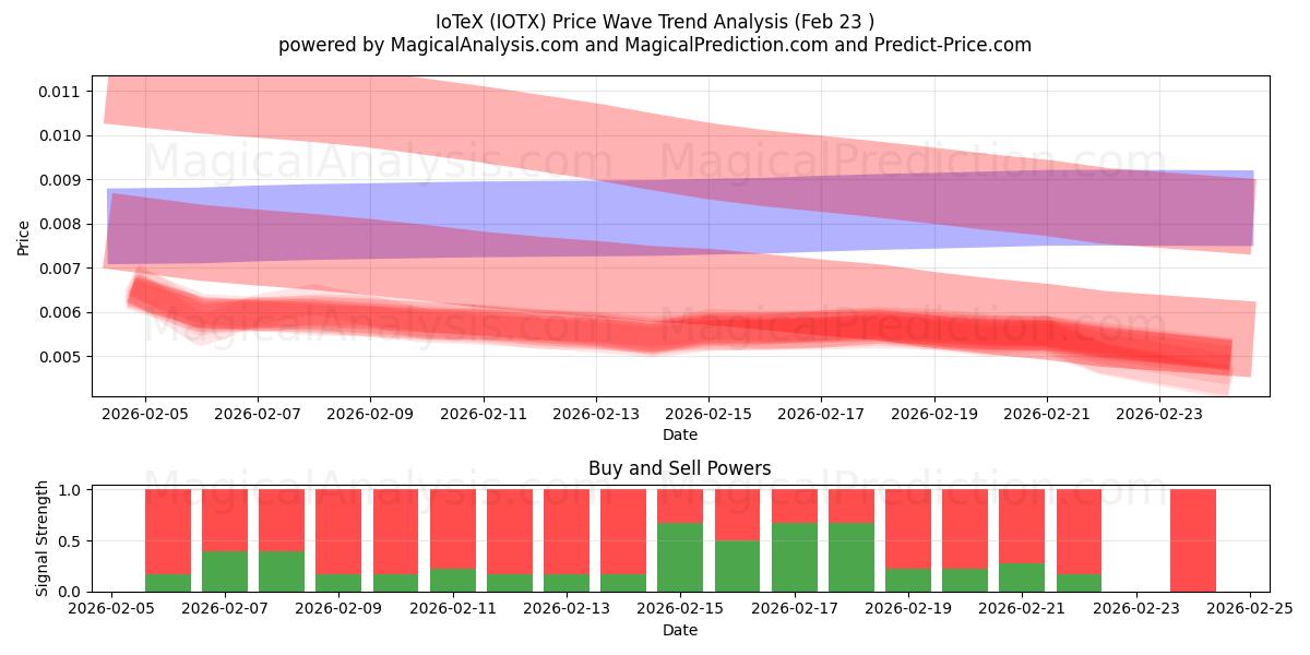  아이오텍스 (IOTX) Support and Resistance area (22 Feb) 