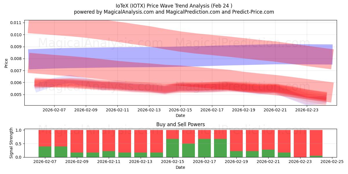  آیوتک (IOTX) Support and Resistance area (23 Feb) 