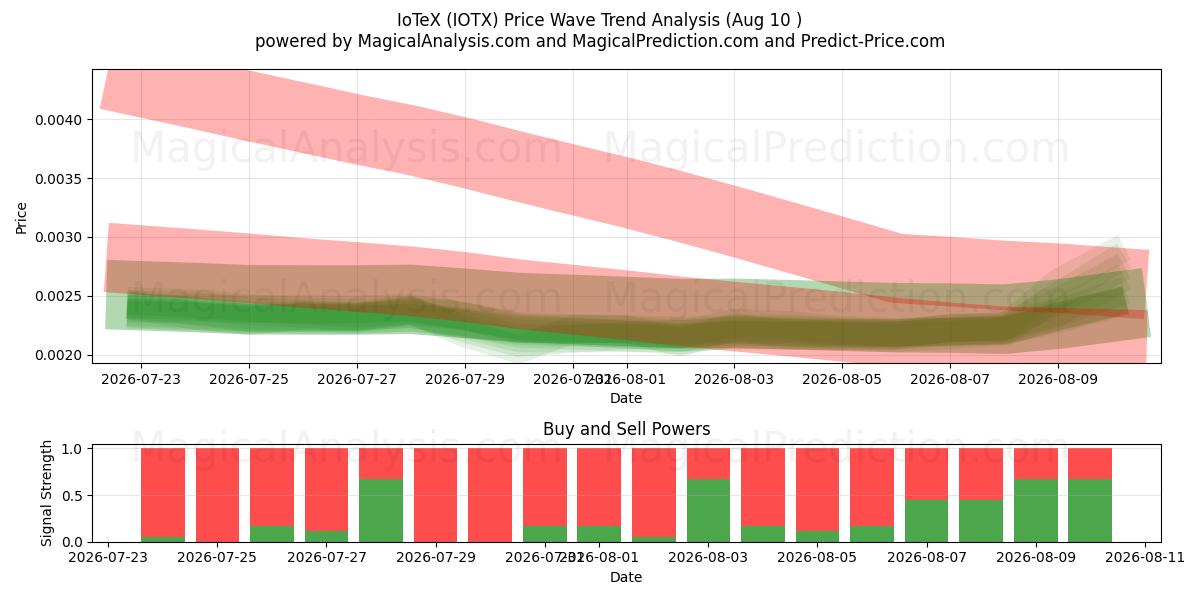  IoTeX (IOTX) Support and Resistance area (09 Aug) 
